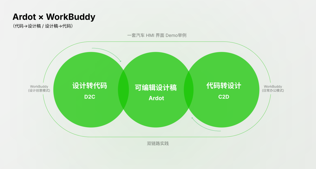 Ardot × WorkBuddy：代码→设计稿 / 设计稿→代码的双链路实践
