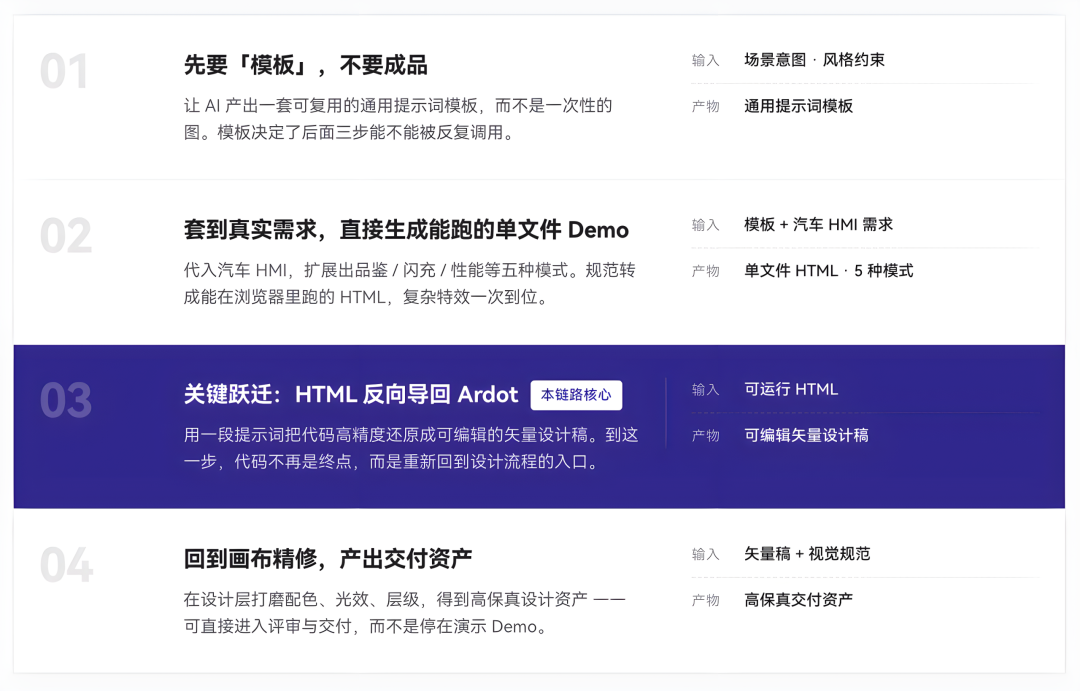链路一的四个步骤：从提示词模板到高保真交付资产