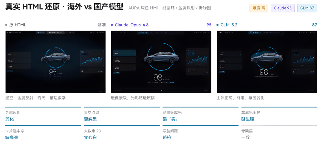 不同模型的 HTML 还原效果对比