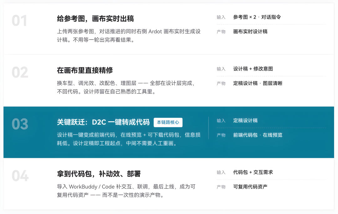 链路二的四个步骤：从参考图出稿到代码资产