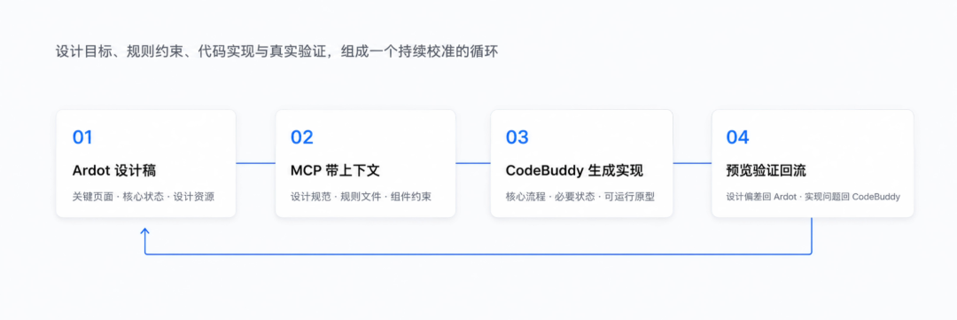 在 Ardot 中整理可定位的设计上下文