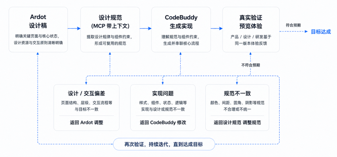 Ardot 提供设计上下文 → 规则约束文件 → CodeBuddy 生成实现 → 真实验证 → 重新调整