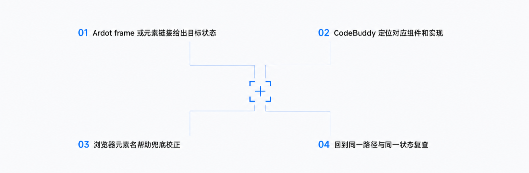 三类定位对象的协同校准闭环