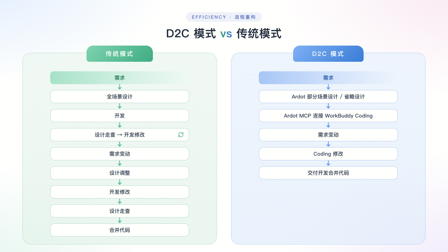 D2C 全链路概览