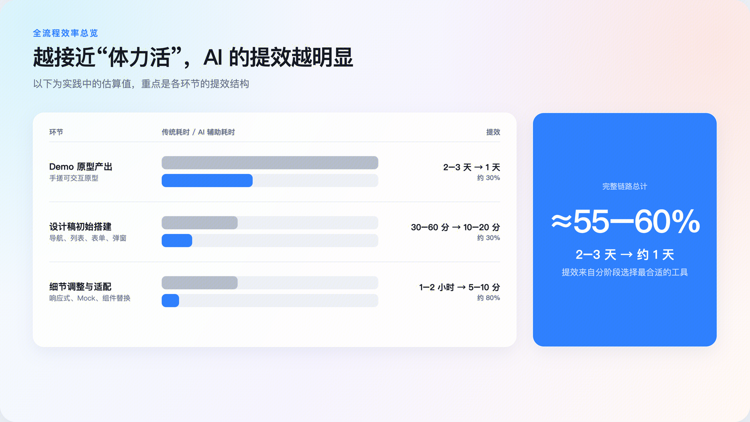 全流程效率总览